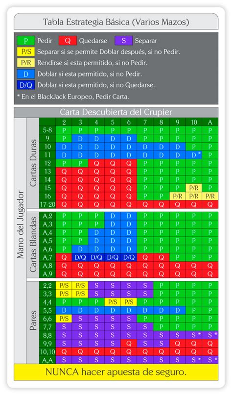 Estrategia Basica En El Blackjack