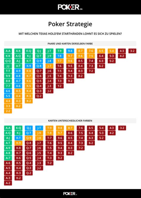 Poker Wahrscheinlichkeiten Tabelle