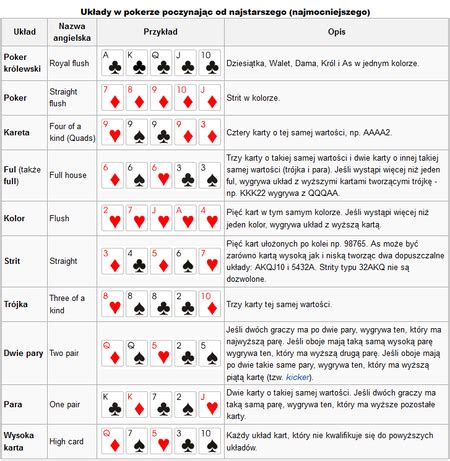 Poker Zasady Gry Dla Poczatkujacych