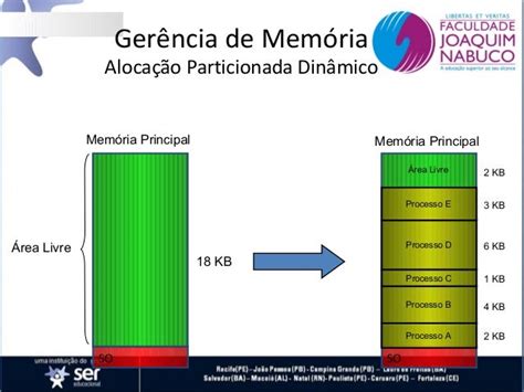 Slot Processo De Alocacao De